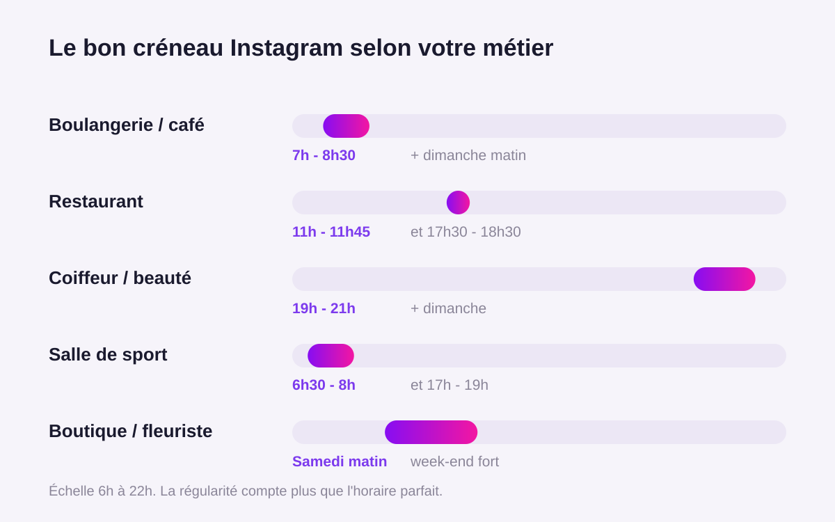 Les meilleurs créneaux Instagram selon le métier